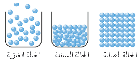 حالات المادة